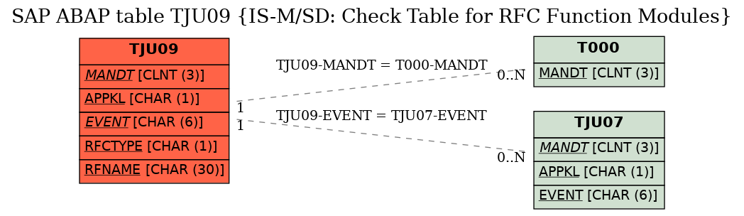 E-R Diagram for table TJU09 (IS-M/SD: Check Table for RFC Function Modules)