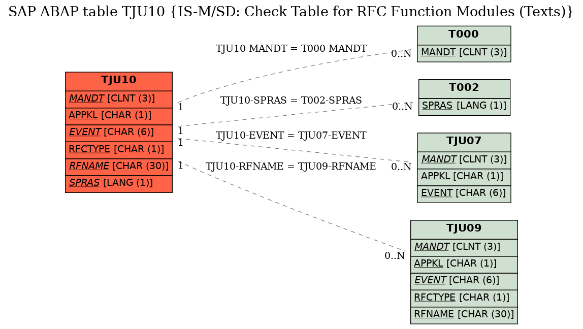 E-R Diagram for table TJU10 (IS-M/SD: Check Table for RFC Function Modules (Texts))