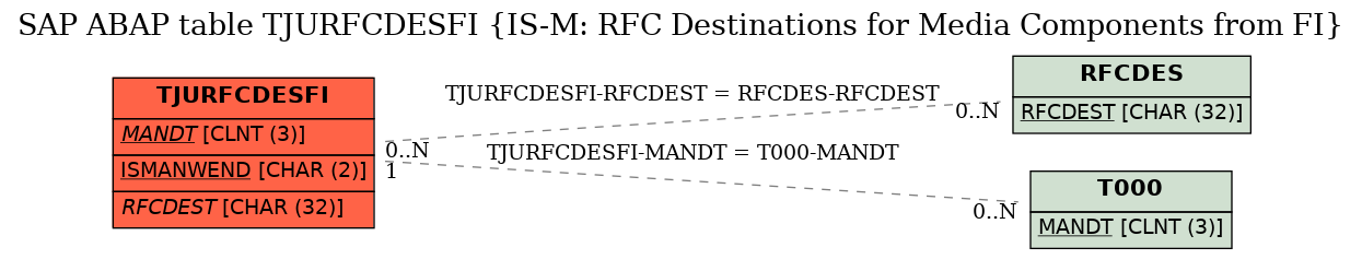 E-R Diagram for table TJURFCDESFI (IS-M: RFC Destinations for Media Components from FI)