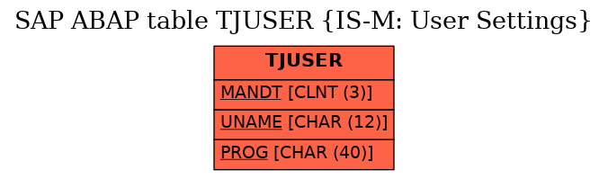 E-R Diagram for table TJUSER (IS-M: User Settings)