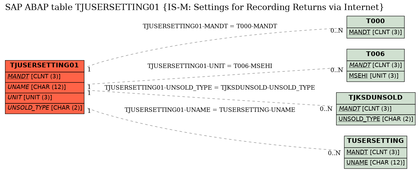 E-R Diagram for table TJUSERSETTING01 (IS-M: Settings for Recording Returns via Internet)