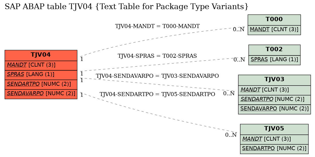 E-R Diagram for table TJV04 (Text Table for Package Type Variants)