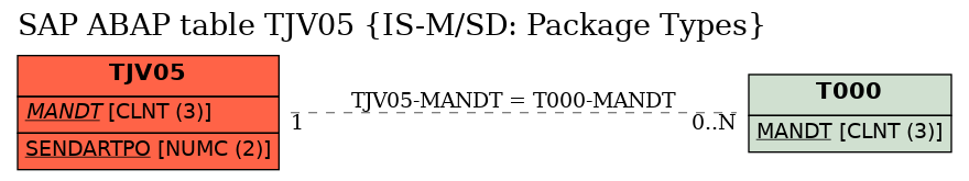 E-R Diagram for table TJV05 (IS-M/SD: Package Types)