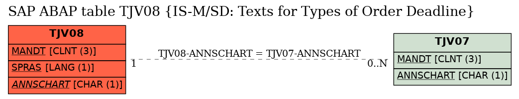 E-R Diagram for table TJV08 (IS-M/SD: Texts for Types of Order Deadline)