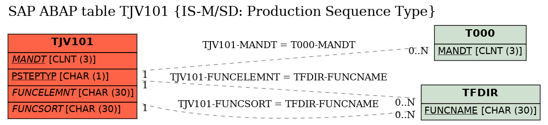 E-R Diagram for table TJV101 (IS-M/SD: Production Sequence Type)