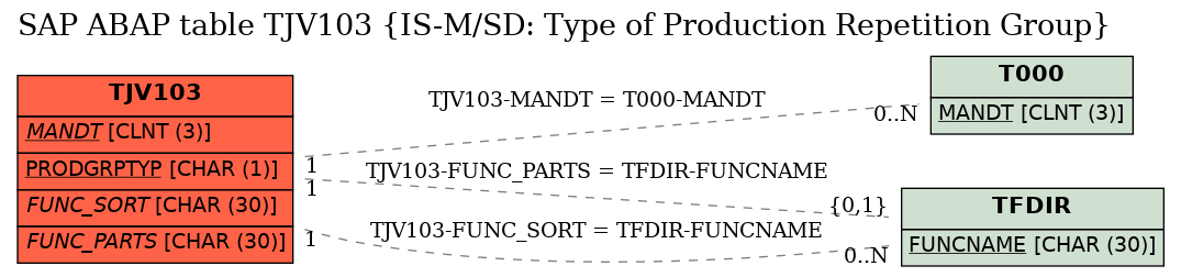 E-R Diagram for table TJV103 (IS-M/SD: Type of Production Repetition Group)