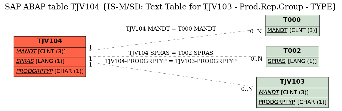 E-R Diagram for table TJV104 (IS-M/SD: Text Table for TJV103 - Prod.Rep.Group - TYPE)