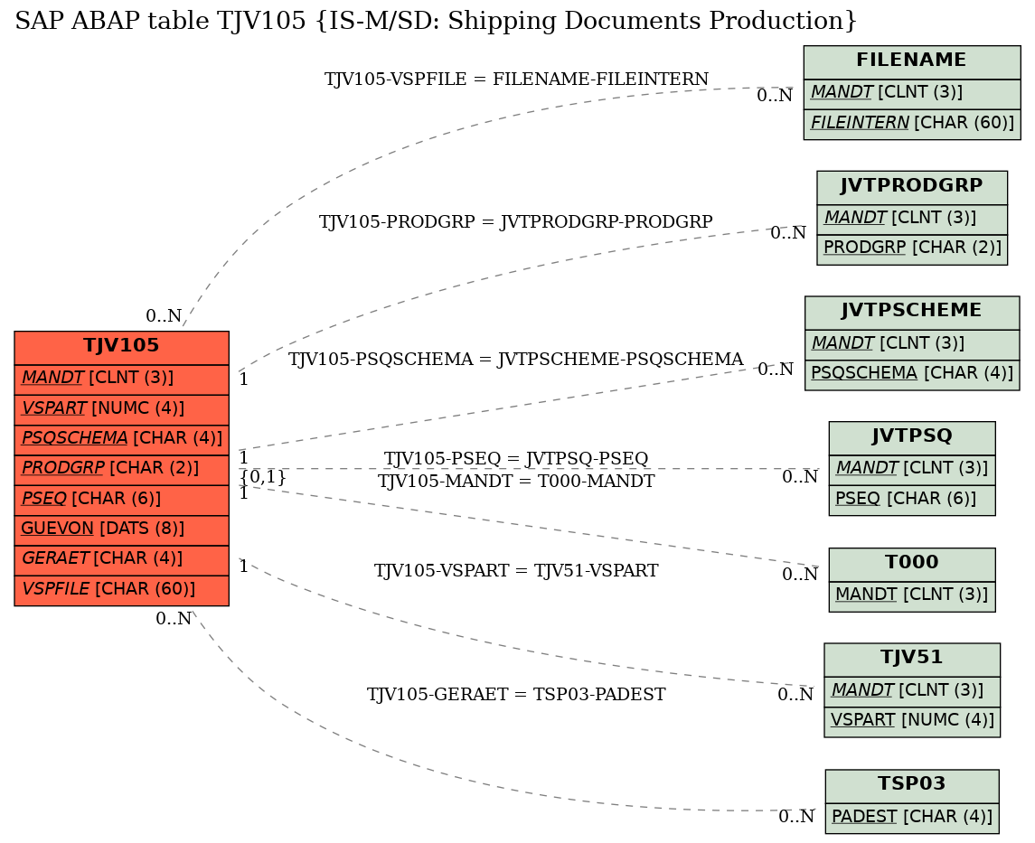 E-R Diagram for table TJV105 (IS-M/SD: Shipping Documents Production)