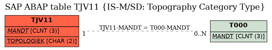 E-R Diagram for table TJV11 (IS-M/SD: Topography Category Type)