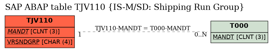 E-R Diagram for table TJV110 (IS-M/SD: Shipping Run Group)