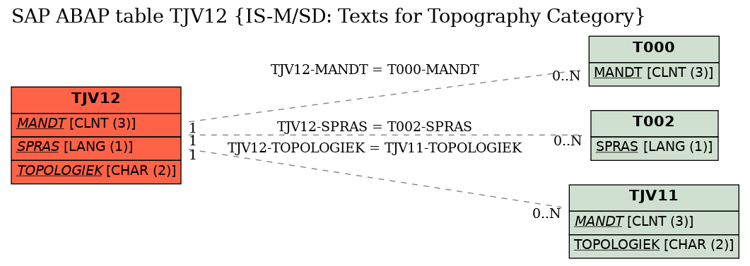 E-R Diagram for table TJV12 (IS-M/SD: Texts for Topography Category)