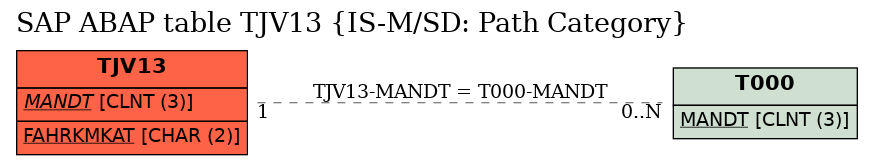 E-R Diagram for table TJV13 (IS-M/SD: Path Category)