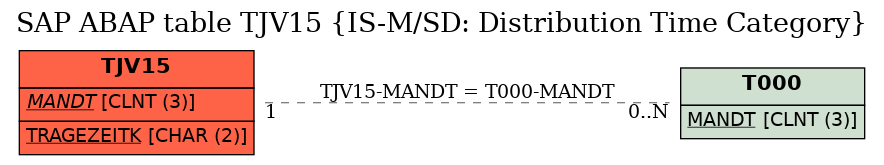 E-R Diagram for table TJV15 (IS-M/SD: Distribution Time Category)