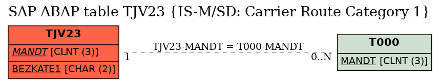 E-R Diagram for table TJV23 (IS-M/SD: Carrier Route Category 1)