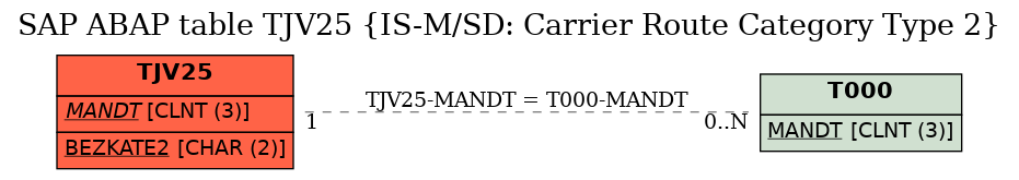 E-R Diagram for table TJV25 (IS-M/SD: Carrier Route Category Type 2)