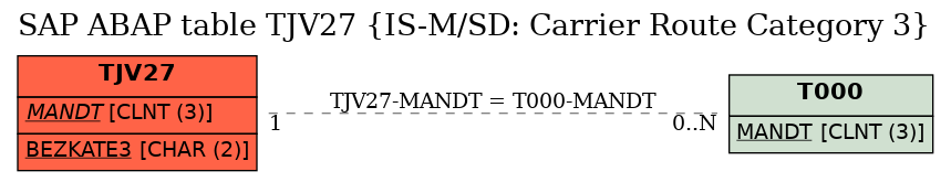 E-R Diagram for table TJV27 (IS-M/SD: Carrier Route Category 3)