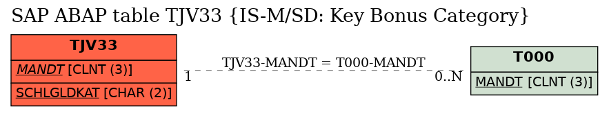 E-R Diagram for table TJV33 (IS-M/SD: Key Bonus Category)