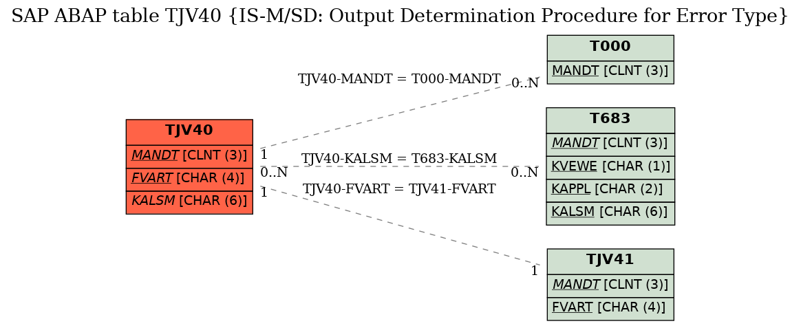 E-R Diagram for table TJV40 (IS-M/SD: Output Determination Procedure for Error Type)