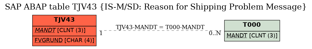 E-R Diagram for table TJV43 (IS-M/SD: Reason for Shipping Problem Message)