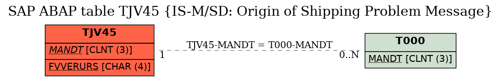 E-R Diagram for table TJV45 (IS-M/SD: Origin of Shipping Problem Message)