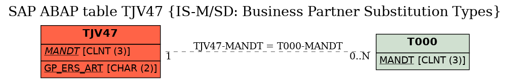 E-R Diagram for table TJV47 (IS-M/SD: Business Partner Substitution Types)