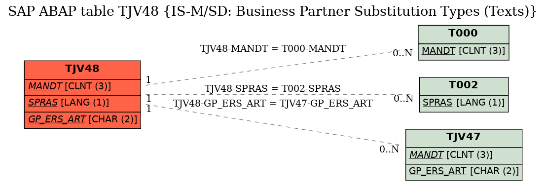 E-R Diagram for table TJV48 (IS-M/SD: Business Partner Substitution Types (Texts))