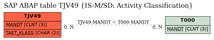 E-R Diagram for table TJV49 (IS-M/SD: Activity Classification)