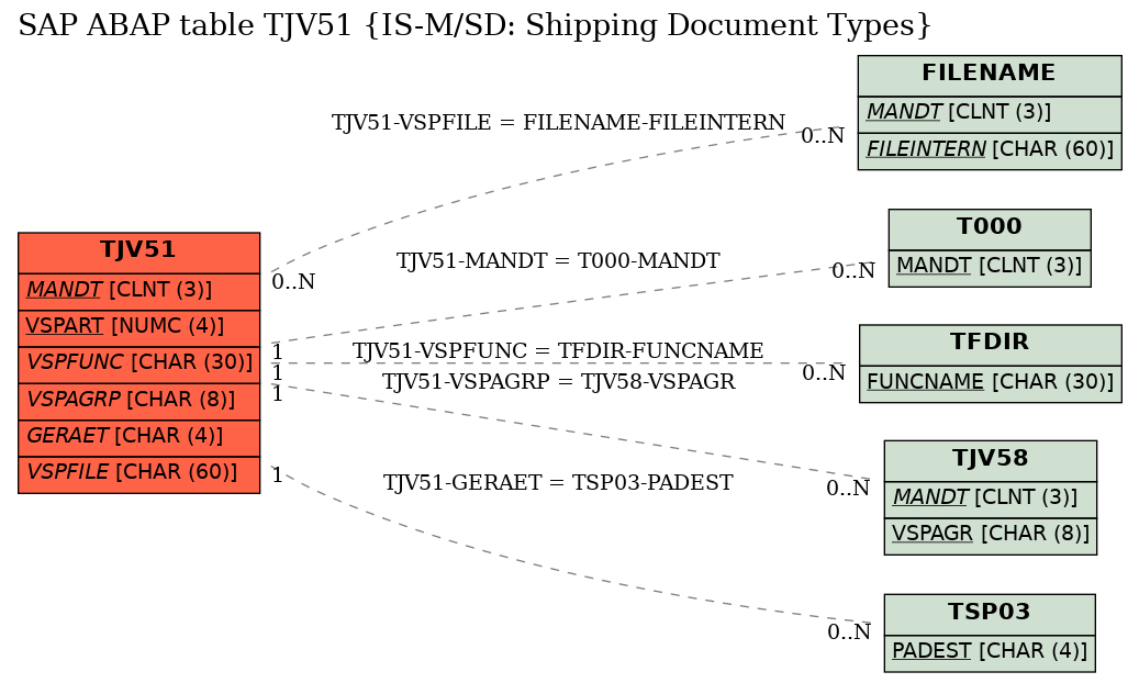 E-R Diagram for table TJV51 (IS-M/SD: Shipping Document Types)