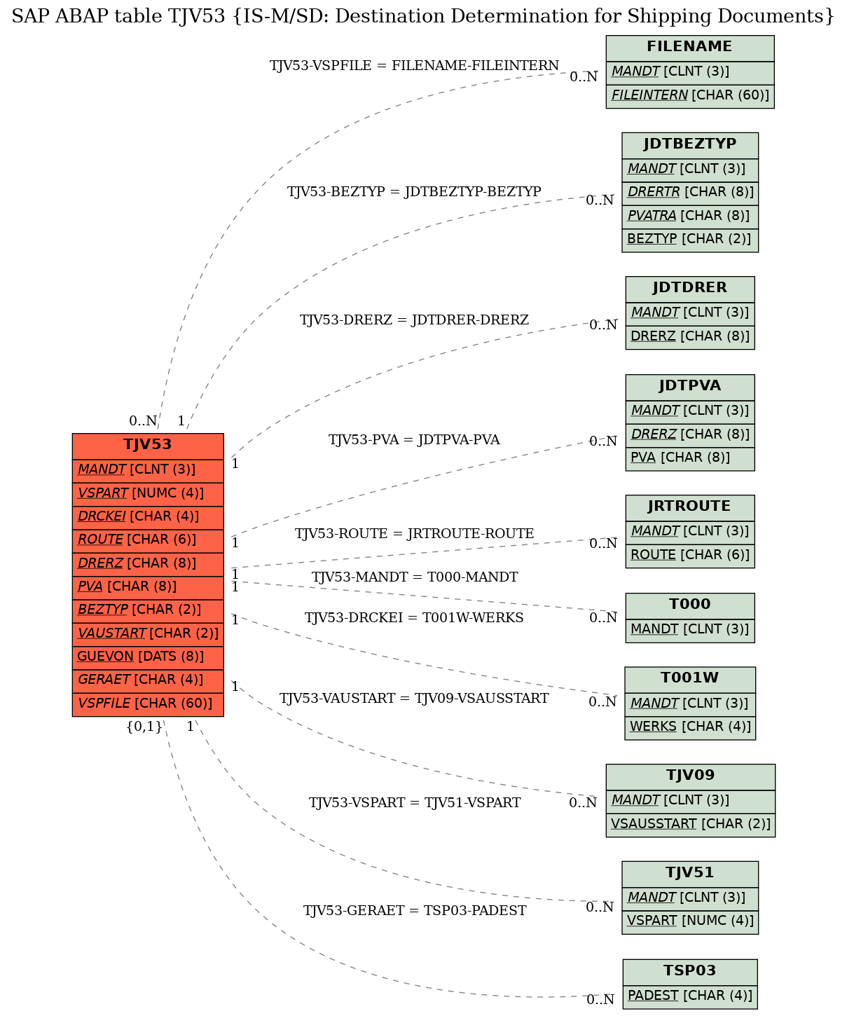 E-R Diagram for table TJV53 (IS-M/SD: Destination Determination for Shipping Documents)