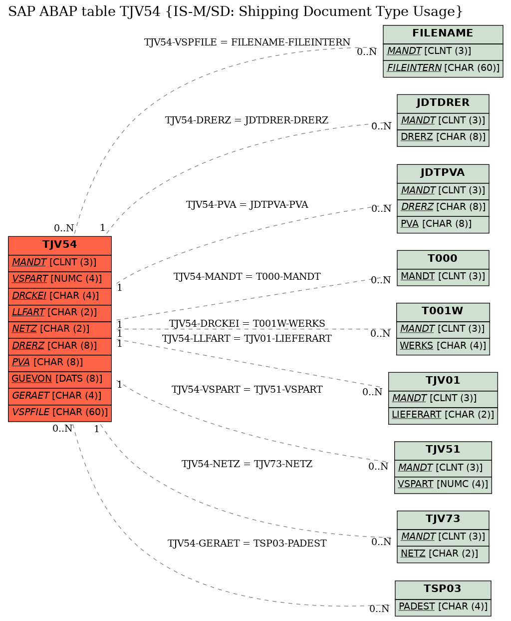 E-R Diagram for table TJV54 (IS-M/SD: Shipping Document Type Usage)