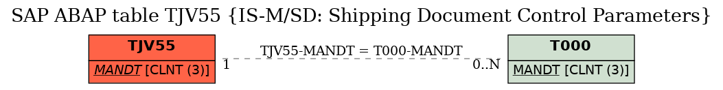 E-R Diagram for table TJV55 (IS-M/SD: Shipping Document Control Parameters)