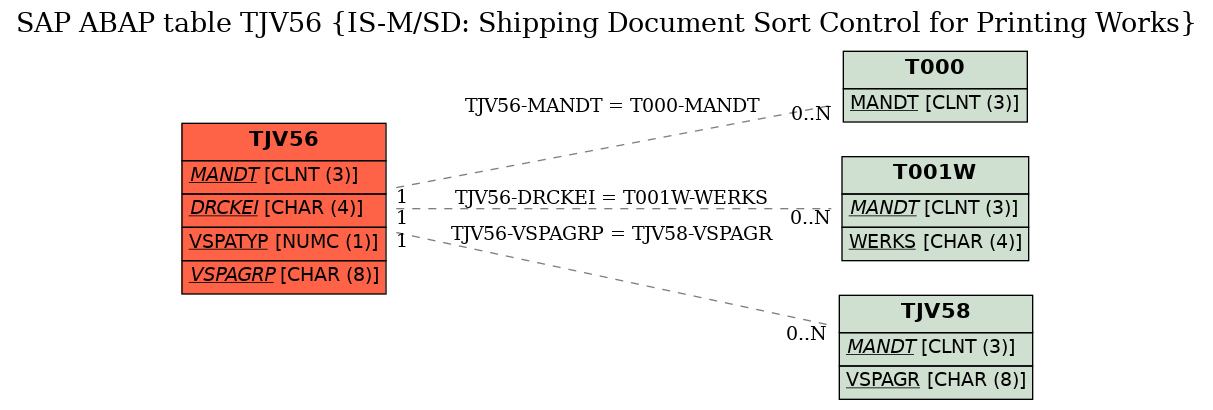 E-R Diagram for table TJV56 (IS-M/SD: Shipping Document Sort Control for Printing Works)