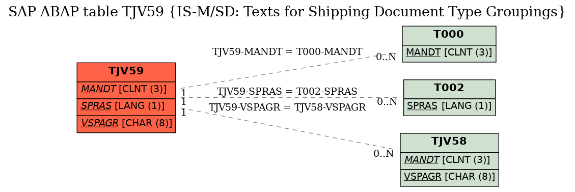 E-R Diagram for table TJV59 (IS-M/SD: Texts for Shipping Document Type Groupings)