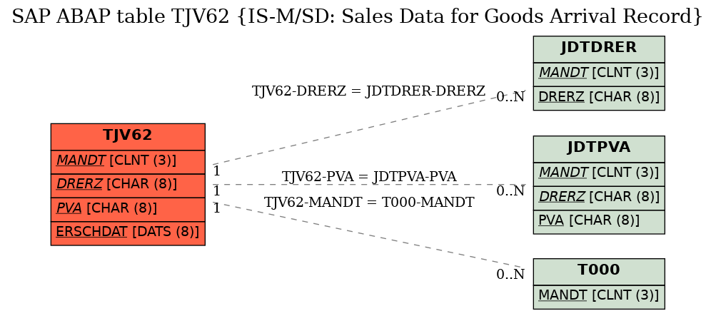 E-R Diagram for table TJV62 (IS-M/SD: Sales Data for Goods Arrival Record)