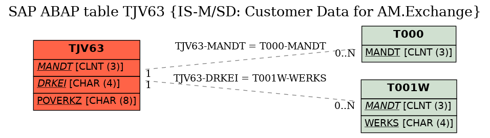 E-R Diagram for table TJV63 (IS-M/SD: Customer Data for AM.Exchange)