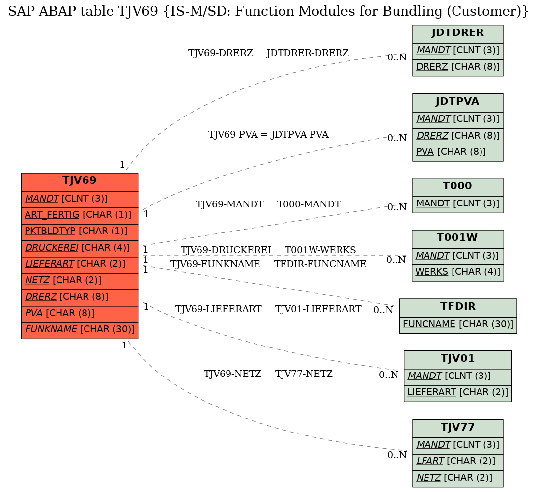 E-R Diagram for table TJV69 (IS-M/SD: Function Modules for Bundling (Customer))