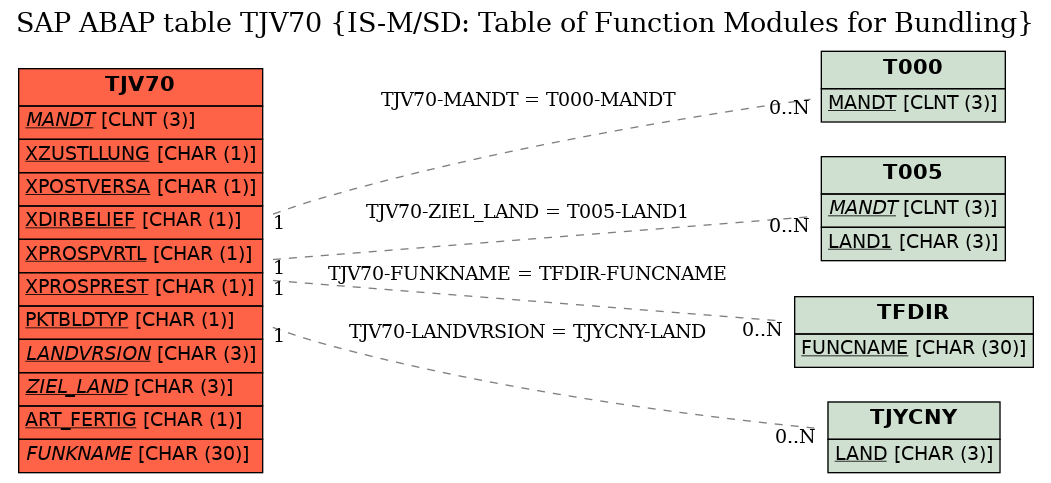 E-R Diagram for table TJV70 (IS-M/SD: Table of Function Modules for Bundling)