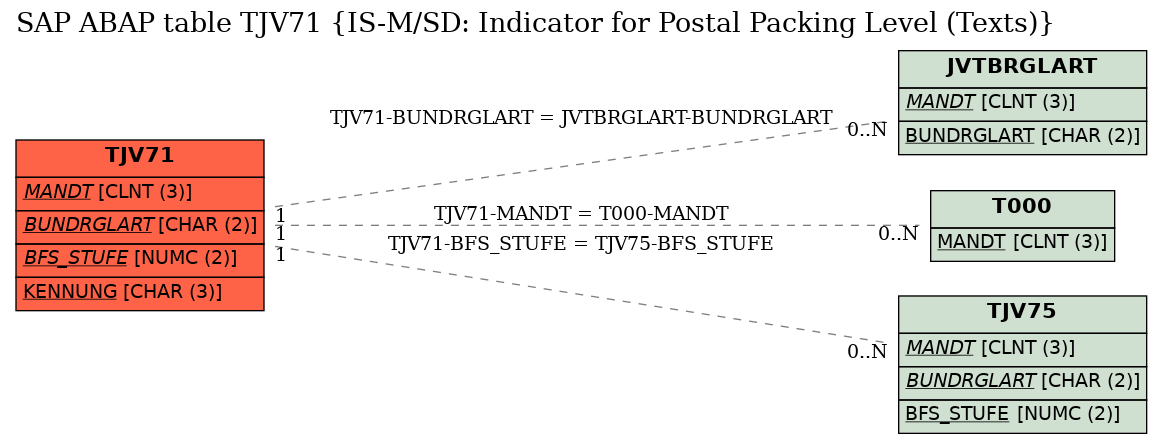 E-R Diagram for table TJV71 (IS-M/SD: Indicator for Postal Packing Level (Texts))