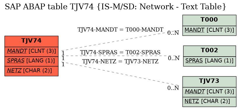 E-R Diagram for table TJV74 (IS-M/SD: Network - Text Table)