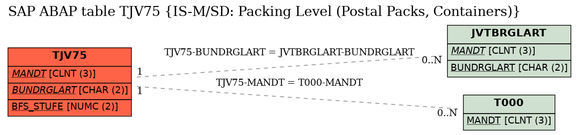 E-R Diagram for table TJV75 (IS-M/SD: Packing Level (Postal Packs, Containers))