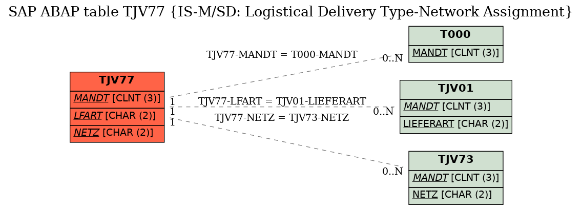 E-R Diagram for table TJV77 (IS-M/SD: Logistical Delivery Type-Network Assignment)