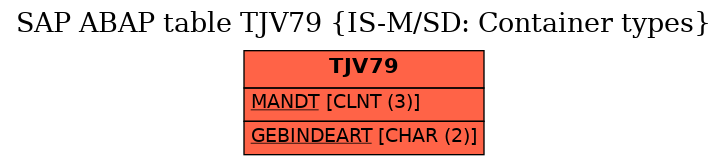 E-R Diagram for table TJV79 (IS-M/SD: Container types)