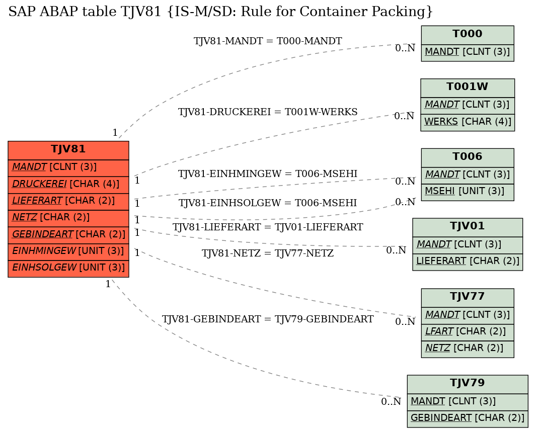 E-R Diagram for table TJV81 (IS-M/SD: Rule for Container Packing)