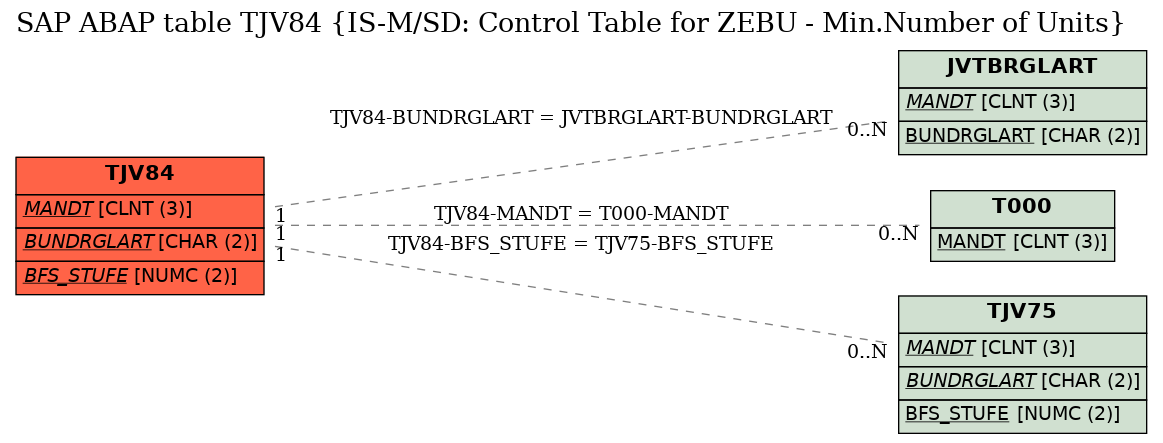 E-R Diagram for table TJV84 (IS-M/SD: Control Table for ZEBU - Min.Number of Units)