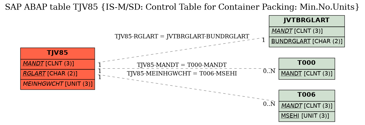 E-R Diagram for table TJV85 (IS-M/SD: Control Table for Container Packing: Min.No.Units)