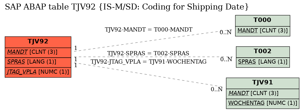 E-R Diagram for table TJV92 (IS-M/SD: Coding for Shipping Date)