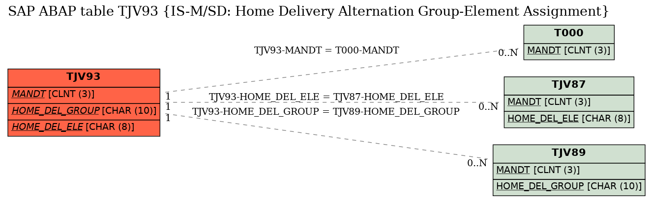 E-R Diagram for table TJV93 (IS-M/SD: Home Delivery Alternation Group-Element Assignment)