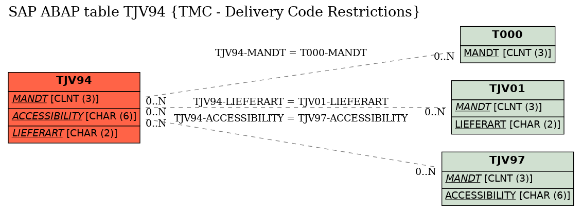 E-R Diagram for table TJV94 (TMC - Delivery Code Restrictions)