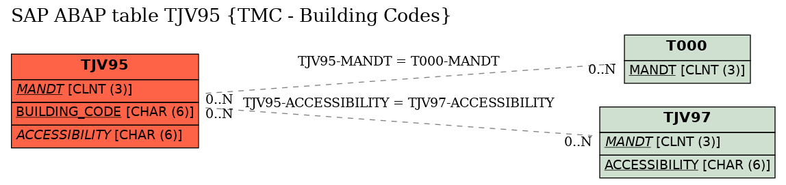 E-R Diagram for table TJV95 (TMC - Building Codes)