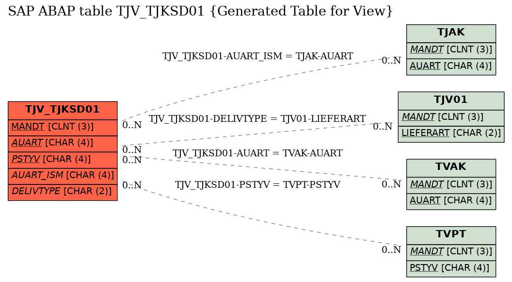 E-R Diagram for table TJV_TJKSD01 (Generated Table for View)